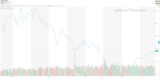 2000-2003 Bear Market