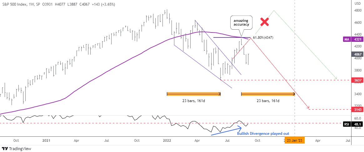 SP500 Weekly Chart