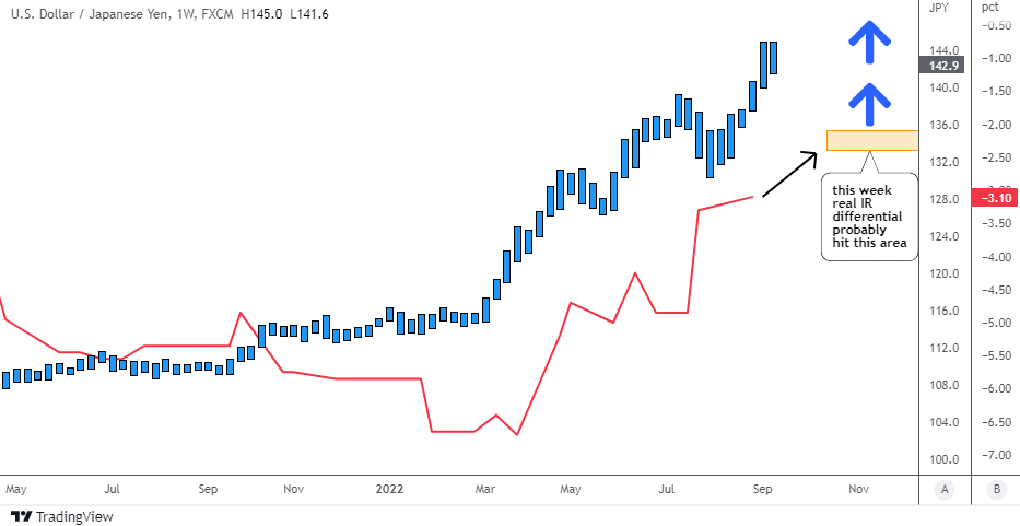 USDJPY VS US-JP Real Interest Rate Gap