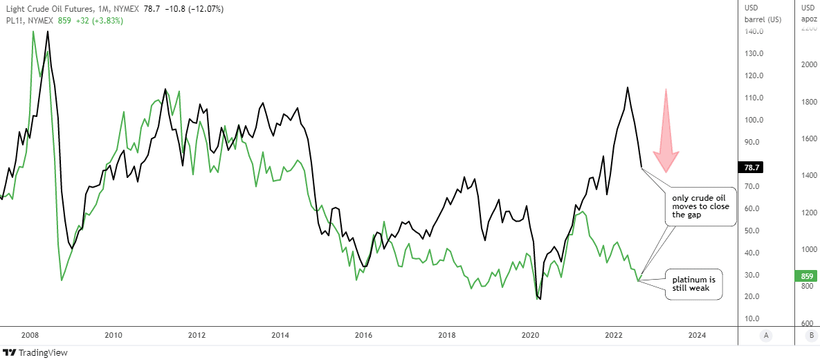 Oil Futures vs Platinum Futures Monthly