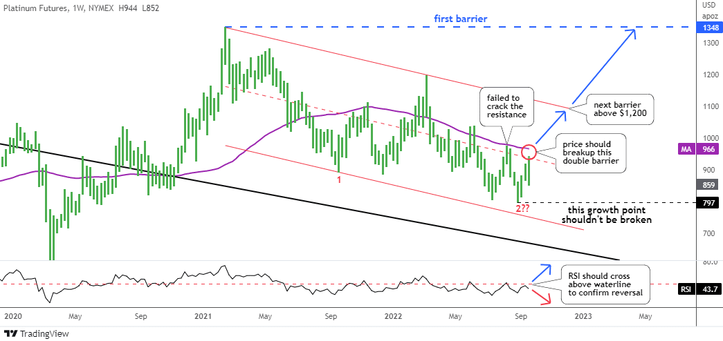 Platinum Futures Weekly