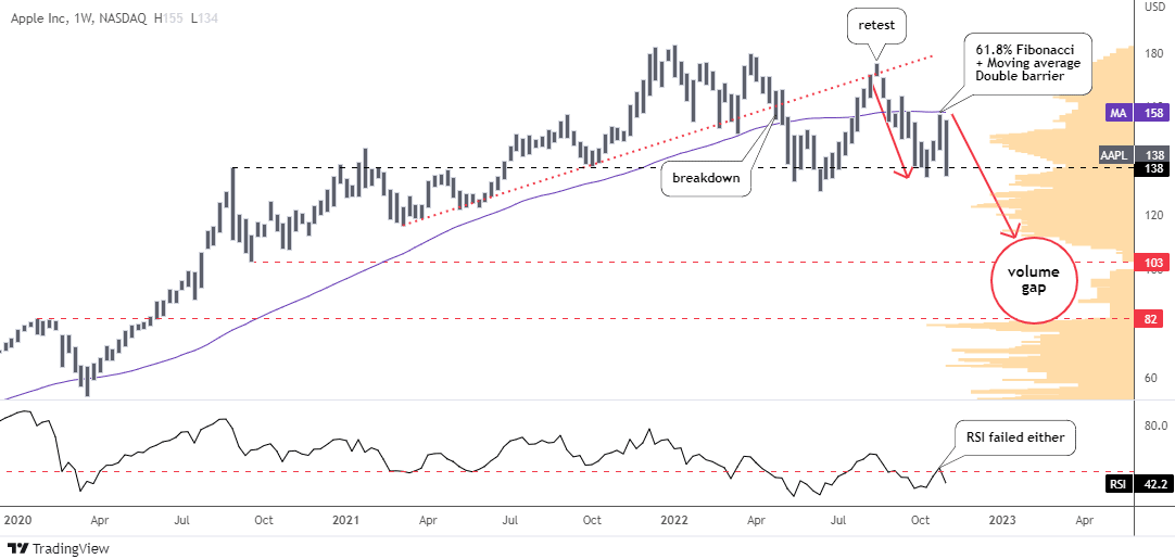 AAPL Weekly Chart
