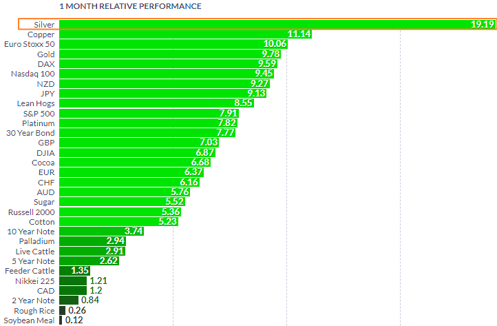 1 Month Futures Performance