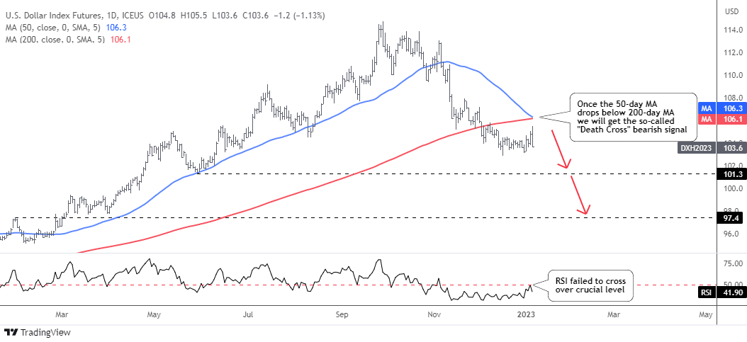 Dollar Index Daily Death Cross