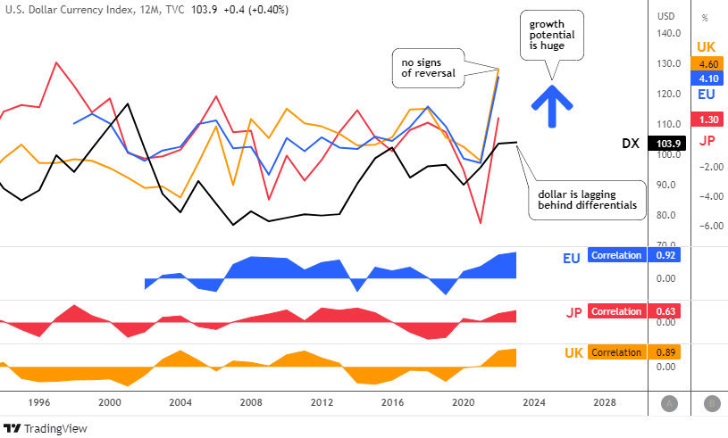 Real Interest Rate Differentials