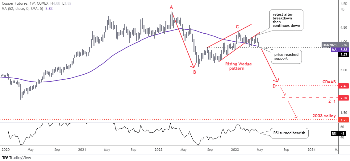 Copper Futures Weekly