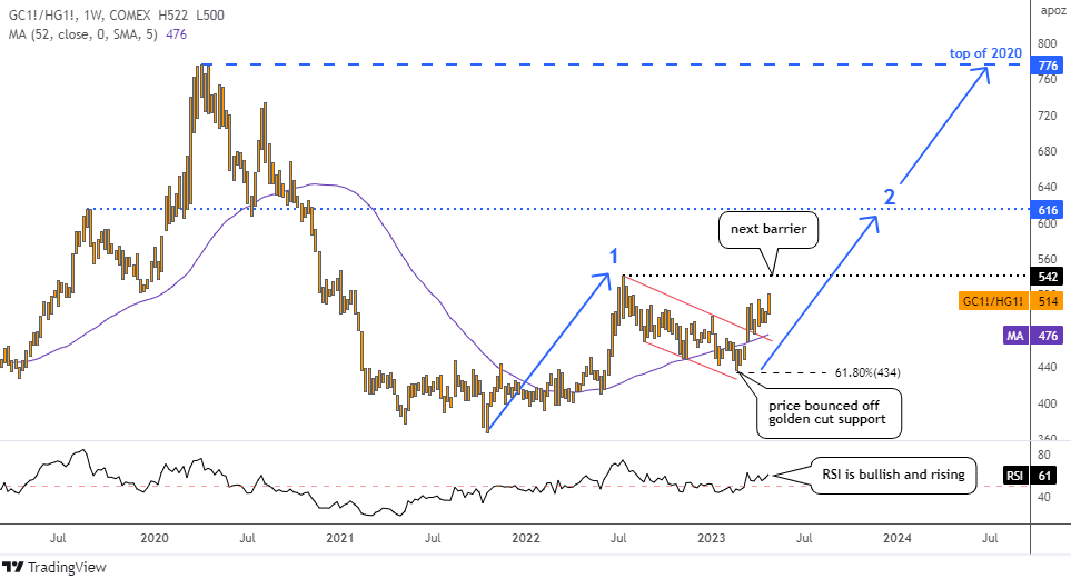 Gold-Copper Ratio